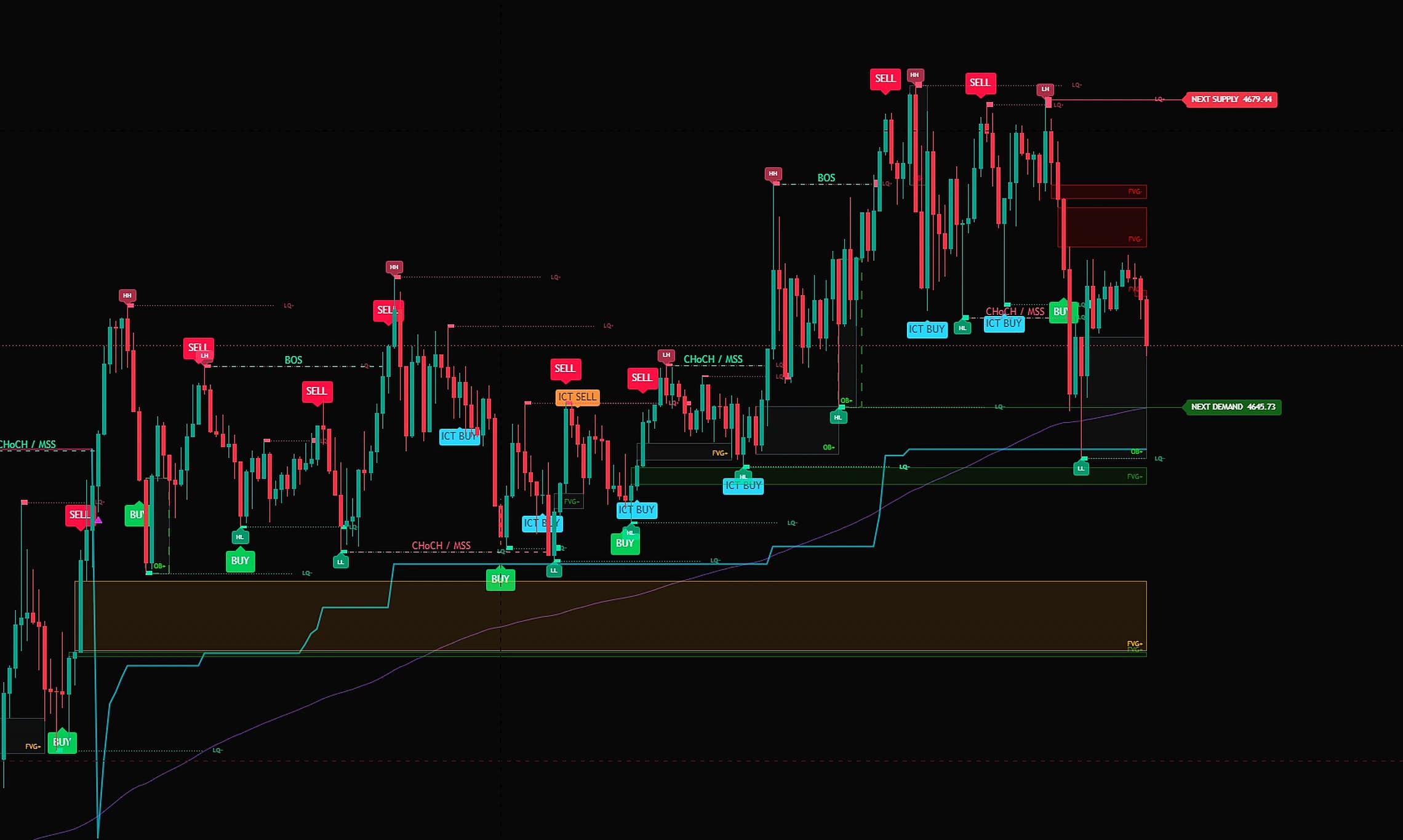 หน้าชาร์ต XAUUSD ที่เปิดชุด Gold Booster และ Gold Core แสดงเส้น Supertrend แบบขั้นบันได, เส้น EMA200, ป้าย BUY/SELL และ ICT BUY/ICT SELL, BOS, CHoCH/MSS, โซนราคา และระดับ NEXT SUPPLY / NEXT DEMAND