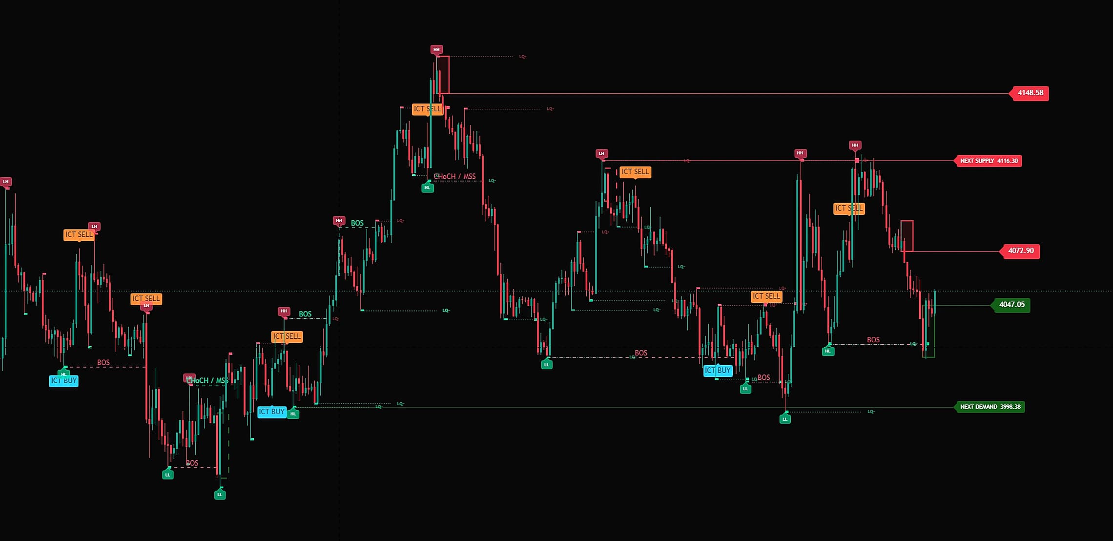 หน้าชาร์ต XAUUSD ที่เปิดชุด ICT SD Signal แสดงป้าย ICT BUY / ICT SELL, BOS, CHoCH/MSS, เส้นสภาพคล่อง, เส้น TP/SL และระดับ NEXT SUPPLY / NEXT DEMAND