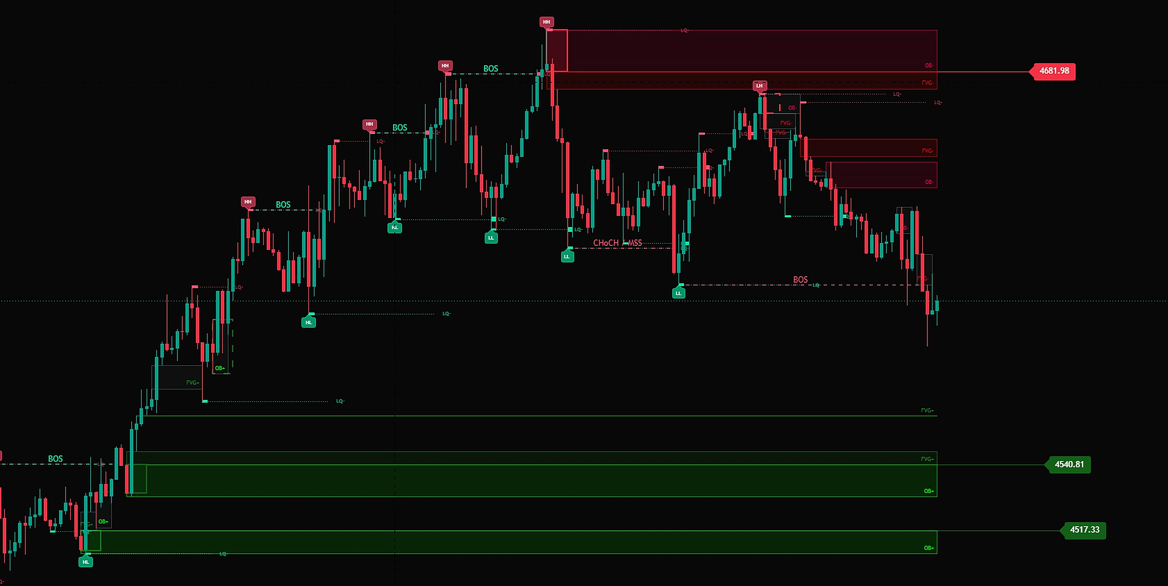หน้าชาร์ต XAUUSD ไทม์เฟรม 1 ชั่วโมง ที่เปิดชุด SMC Unified Suite แสดงโซน OB / FVG / RJB, โครงสร้าง HH/HL/LH/LL, BOS, CHoCH/MSS, เส้น Supertrend, EMA200 และป้ายราคาโซนถัดไป
