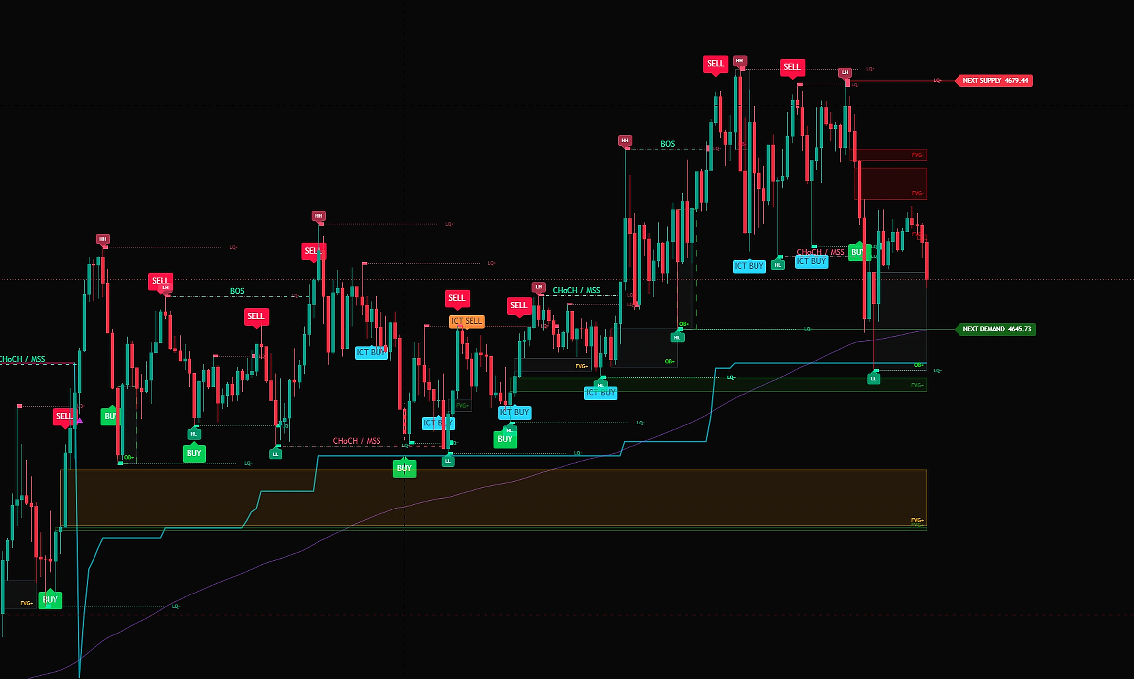 หน้าชาร์ต XAUUSD ที่เปิดชุด Gold Booster และ Gold Core แสดงเส้น Supertrend แบบขั้นบันได, เส้น EMA200, ป้าย BUY/SELL และ ICT BUY/ICT SELL, BOS, CHoCH/MSS, โซนราคา และระดับ NEXT SUPPLY / NEXT DEMAND