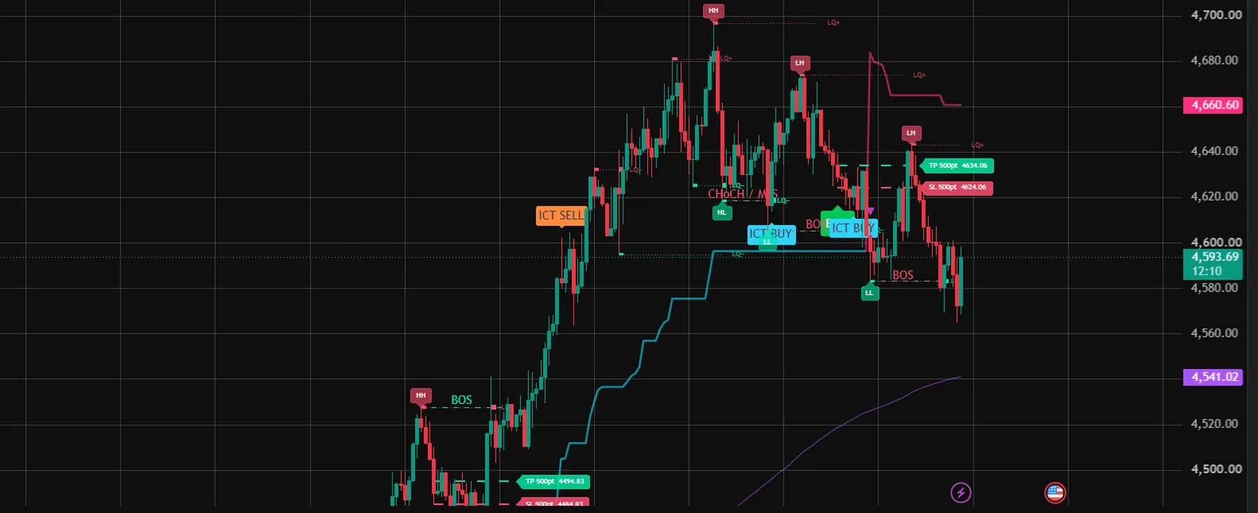 หน้าชาร์ต XAUUSD ไทม์เฟรม 1 ชั่วโมง ที่เปิดชุด Gold Booster และ Gold Core แสดงเส้น Supertrend แบบขั้นบันได, เส้น EMA200, ป้าย BUY และเส้น TP/SL คงที่ 500 จุด พร้อม BOS และ CHoCH/MSS