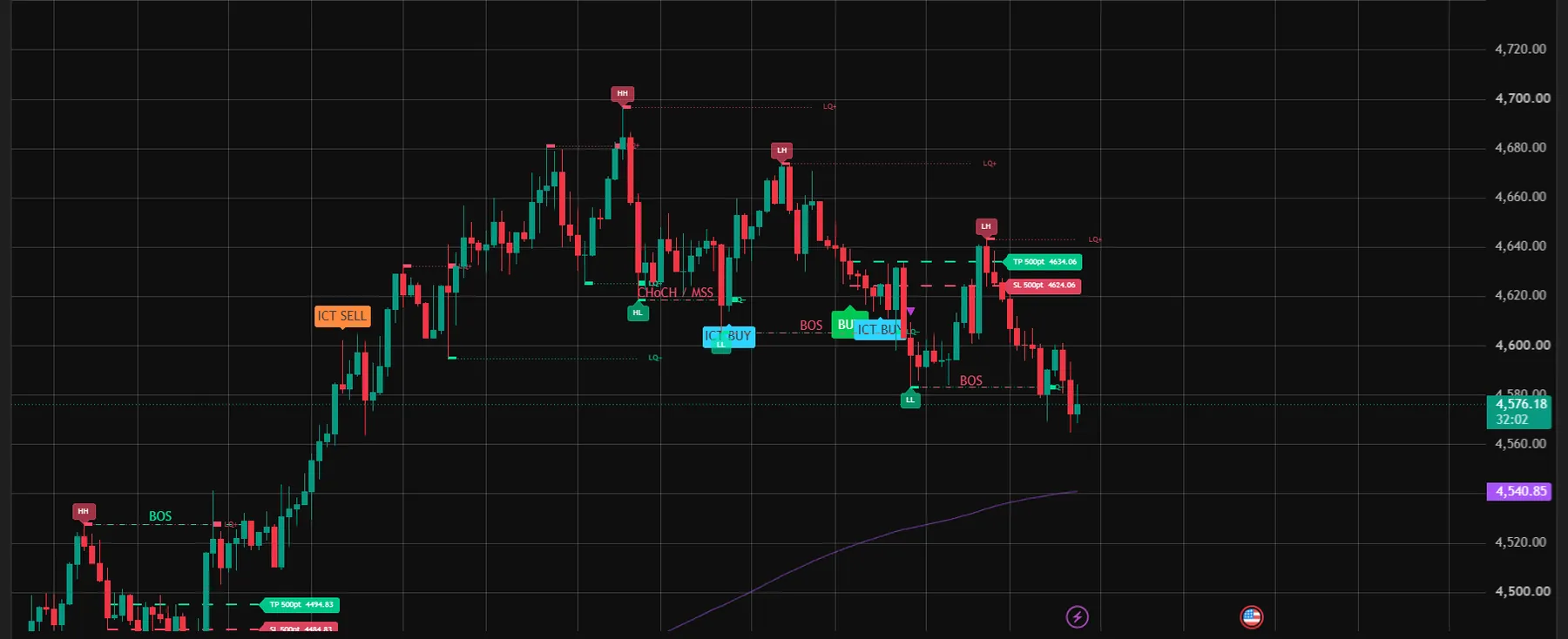 หน้าชาร์ต XAUUSD ไทม์เฟรม 1 ชั่วโมง ที่เปิดชุด ICT SD Signal แสดงป้าย ICT BUY / ICT SELL, เส้นสภาพคล่อง LQ+ / LQ−, BOS, CHoCH/MSS, เส้น TP/SL 500 จุด และ EMA200