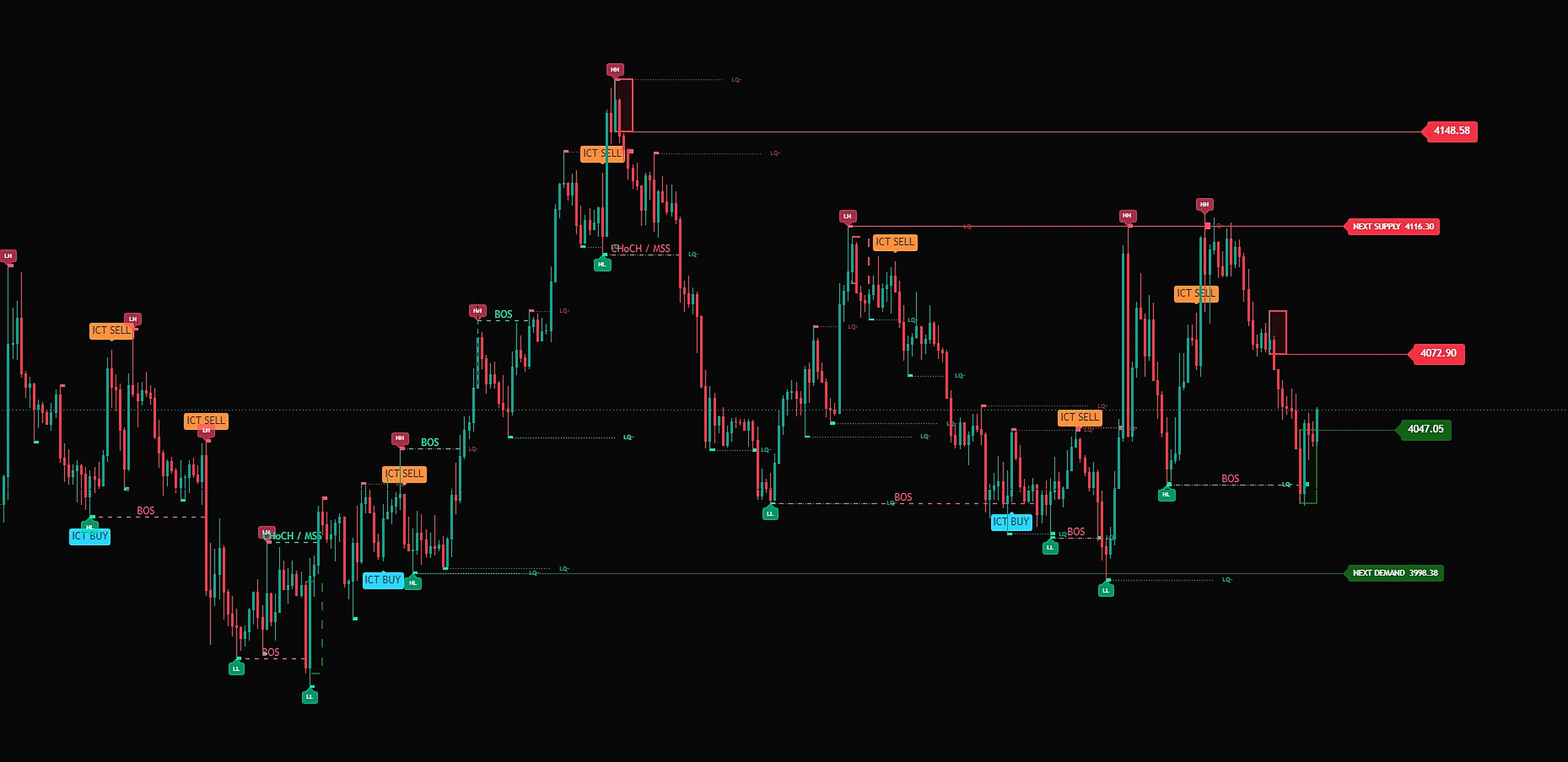 หน้าชาร์ต XAUUSD ที่เปิดชุด ICT SD Signal แสดงป้าย ICT BUY / ICT SELL, BOS, CHoCH/MSS, เส้นสภาพคล่อง, เส้น TP/SL และระดับ NEXT SUPPLY / NEXT DEMAND