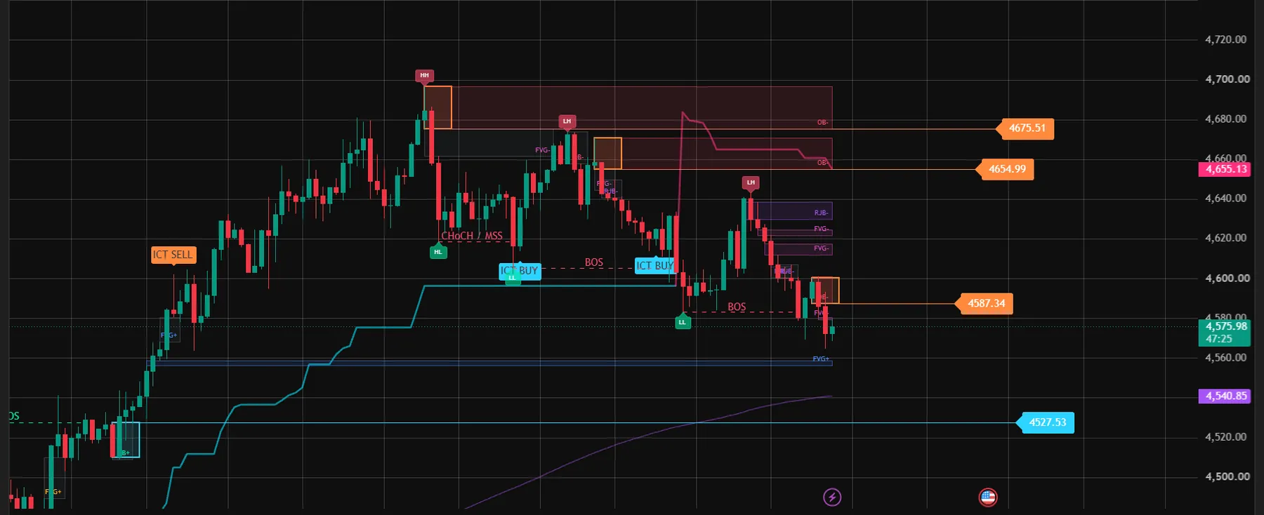 หน้าชาร์ต XAUUSD ไทม์เฟรม 1 ชั่วโมง ที่เปิดชุด SMC Unified Suite แสดงโซน OB / FVG / RJB, โครงสร้าง HH/HL/LH/LL, BOS, CHoCH/MSS, เส้น Supertrend, EMA200 และป้ายราคาโซนถัดไป