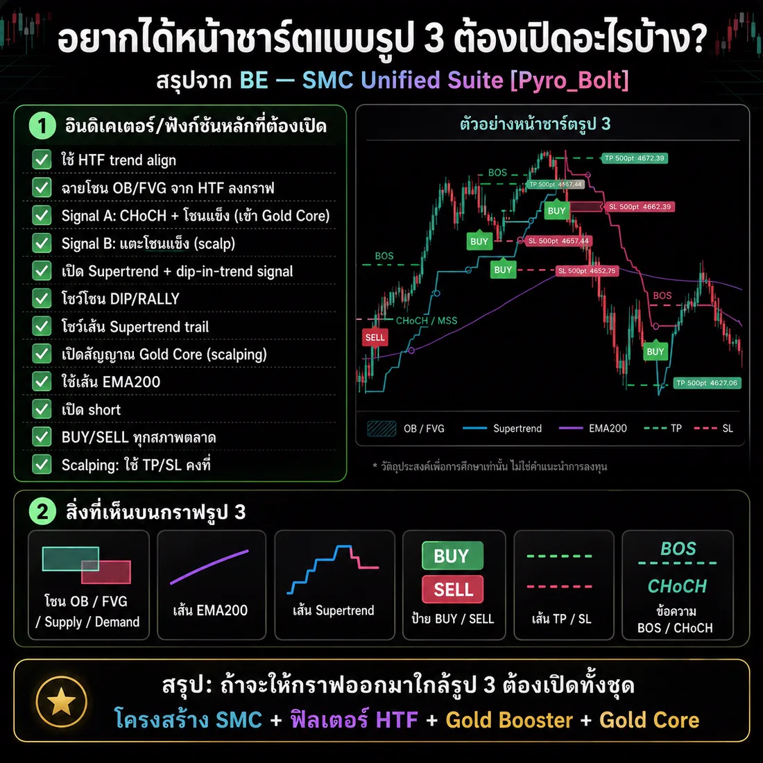 การ์ดสรุปฟังก์ชันที่ต้องเปิดเพื่อให้ได้หน้าชาร์ตแบบชุด Gold Booster และ Gold Core