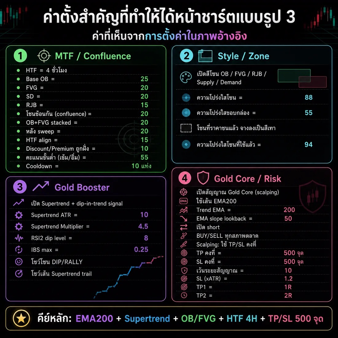 การ์ดสรุปค่าตั้งสำคัญของชุด Gold Booster และ Gold Core