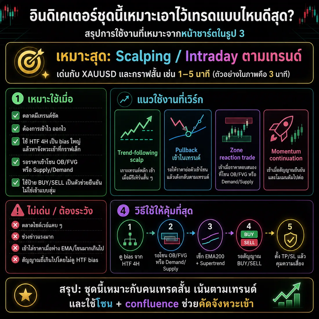 การ์ดสรุปแนวการเทรดที่เหมาะกับชุด Gold Booster และ Gold Core