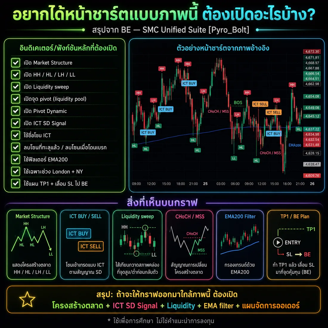การ์ดสรุปฟังก์ชันที่ต้องเปิดเพื่อให้ได้หน้าชาร์ตแบบชุด ICT SD Signal