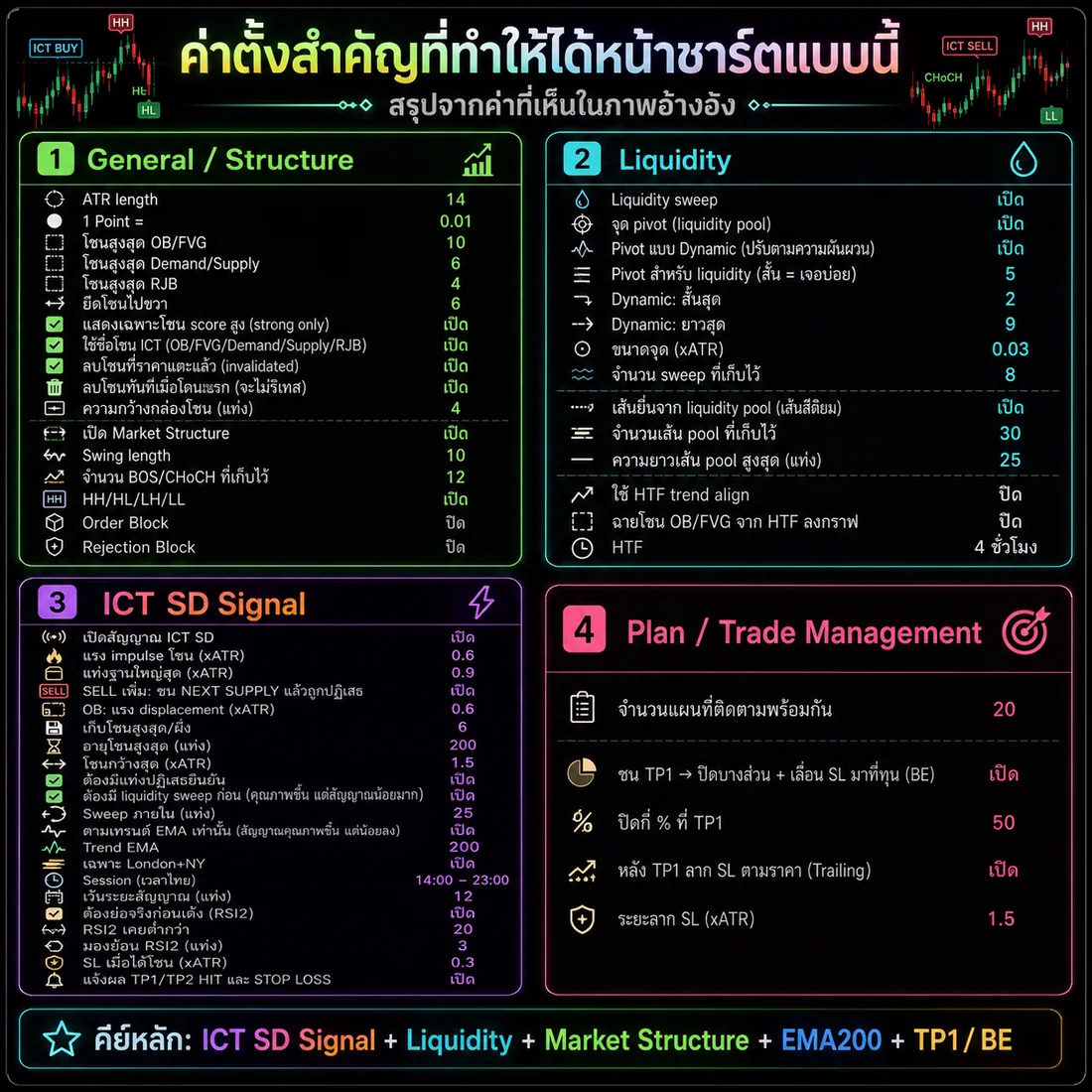 การ์ดสรุปค่าตั้งสำคัญของชุด ICT SD Signal