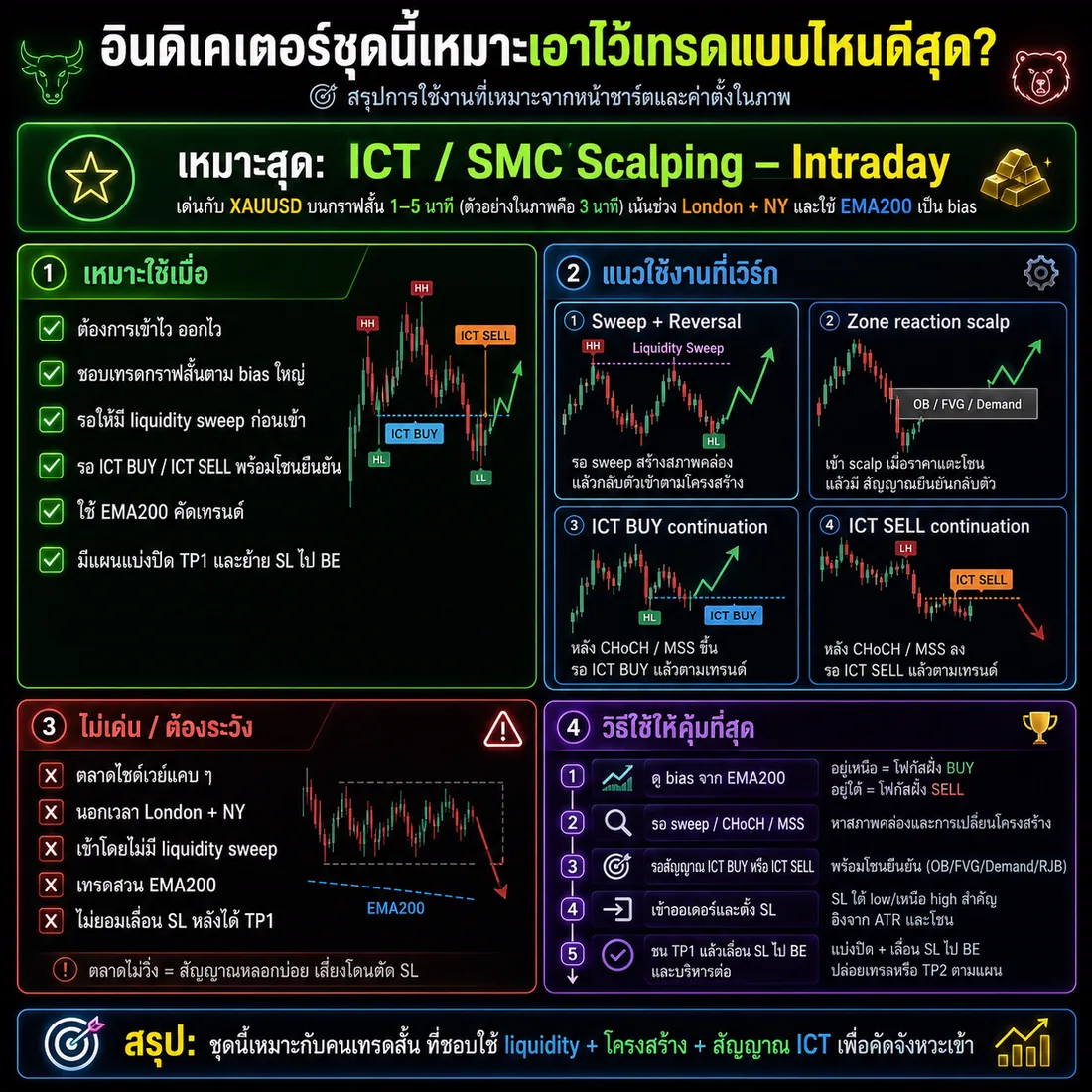 การ์ดสรุปแนวการเทรดที่เหมาะกับชุด ICT SD Signal ร่วมกับโซน SMC