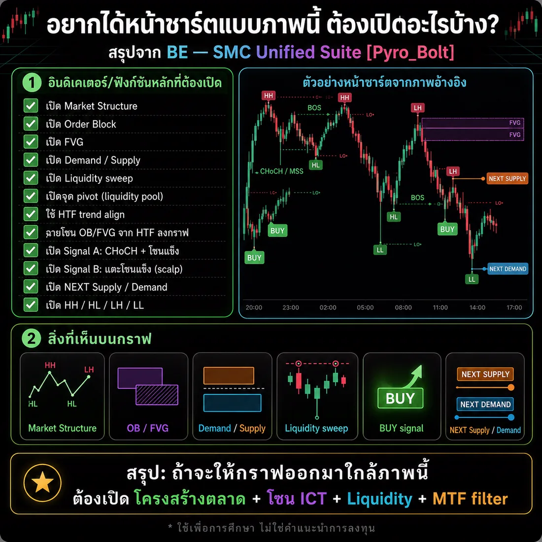 การ์ดสรุปฟังก์ชันที่ต้องเปิดเพื่อให้ได้หน้าชาร์ตแบบชุด SMC Unified Suite