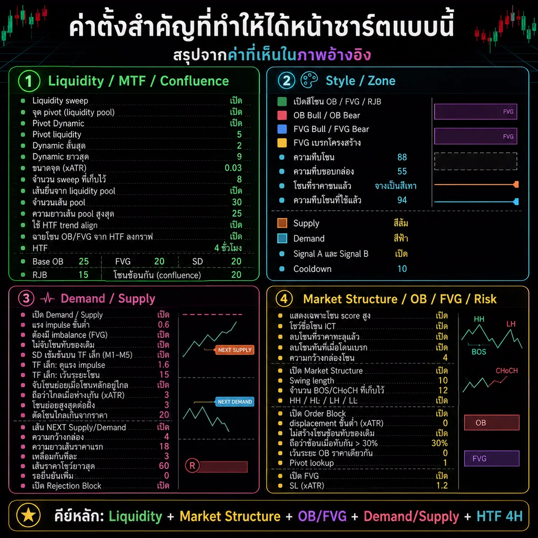 การ์ดสรุปค่าตั้งสำคัญของชุด SMC Unified Suite