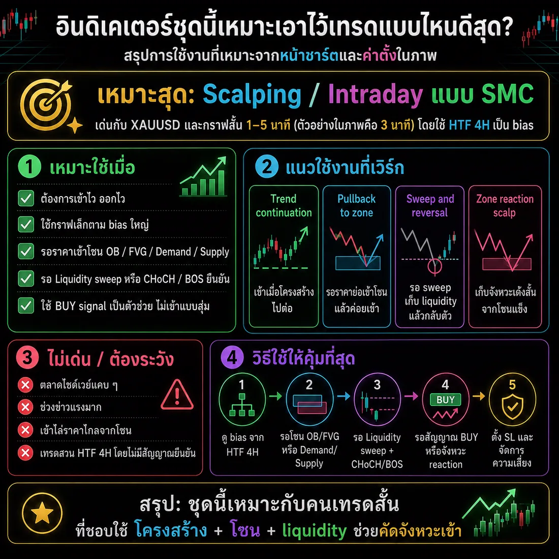 การ์ดสรุปแนวการเทรดที่เหมาะกับชุด SMC Unified Suite